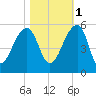 Yeamans Hall tide chart for Saturday, November 1, 2025