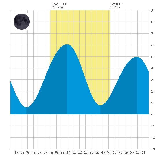 Yeamans Hall tide chart for Thursday, November 20, 2025