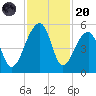Yeamans Hall tide chart for Thursday, November 20, 2025