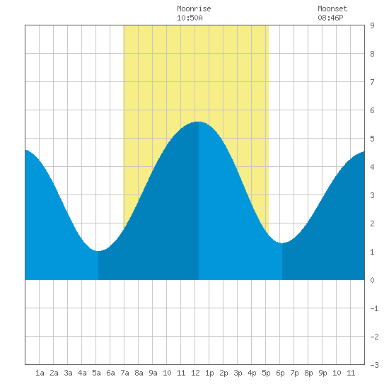 Yeamans Hall tide chart for Monday, November 24, 2025