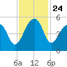 Yeamans Hall tide chart for Monday, November 24, 2025