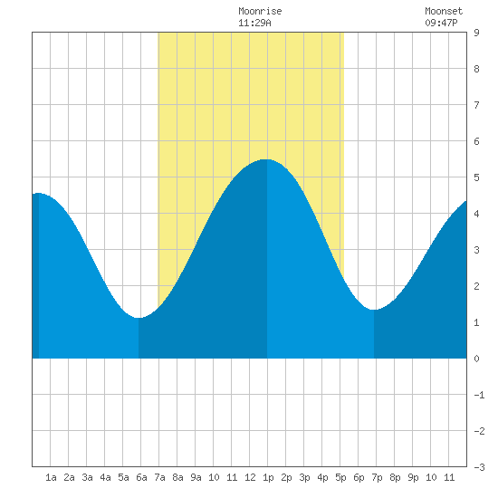 Yeamans Hall tide chart for Tuesday, November 25, 2025