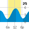 Yeamans Hall tide chart for Tuesday, November 25, 2025