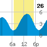Yeamans Hall tide chart for Wednesday, November 26, 2025