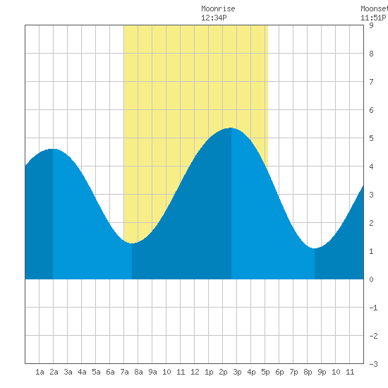 Yeamans Hall tide chart for Thursday, November 27, 2025