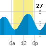 Yeamans Hall tide chart for Thursday, November 27, 2025