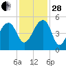 Yeamans Hall tide chart for Friday, November 28, 2025