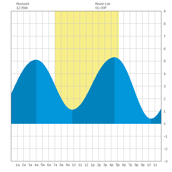 Yeamans Hall tide chart for Saturday, November 29, 2025