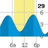 Yeamans Hall tide chart for Saturday, November 29, 2025