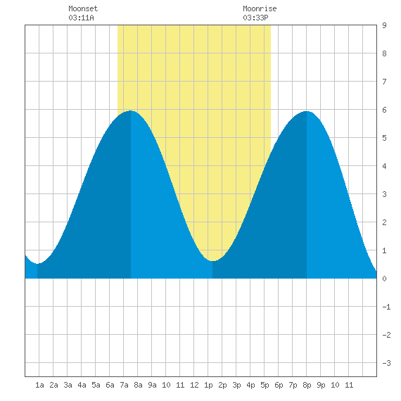 Yeamans Hall tide chart for Sunday, November 2, 2025