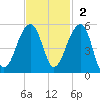 Yeamans Hall tide chart for Sunday, November 2, 2025