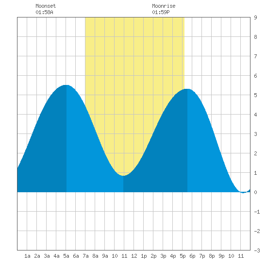 Yeamans Hall tide chart for Sunday, November 30, 2025