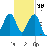 Yeamans Hall tide chart for Sunday, November 30, 2025