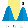 Yeamans Hall tide chart for Monday, November 3, 2025
