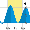 Yeamans Hall tide chart for Tuesday, November 4, 2025