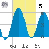Yeamans Hall tide chart for Wednesday, November 5, 2025