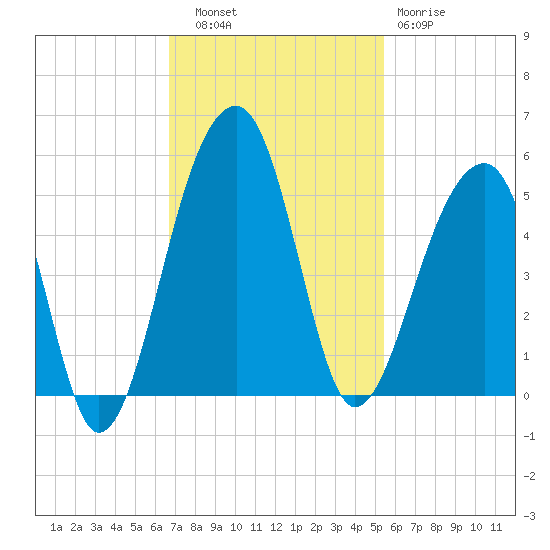 Yeamans Hall tide chart for Thursday, November 6, 2025