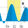 Yeamans Hall tide chart for Thursday, November 6, 2025