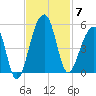 Yeamans Hall tide chart for Friday, November 7, 2025