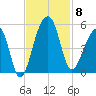 Yeamans Hall tide chart for Saturday, November 8, 2025