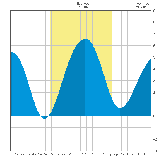 Yeamans Hall tide chart for Sunday, November 9, 2025