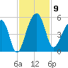 Yeamans Hall tide chart for Sunday, November 9, 2025