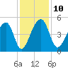 Yeamans Hall tide chart for Wednesday, December 10, 2025