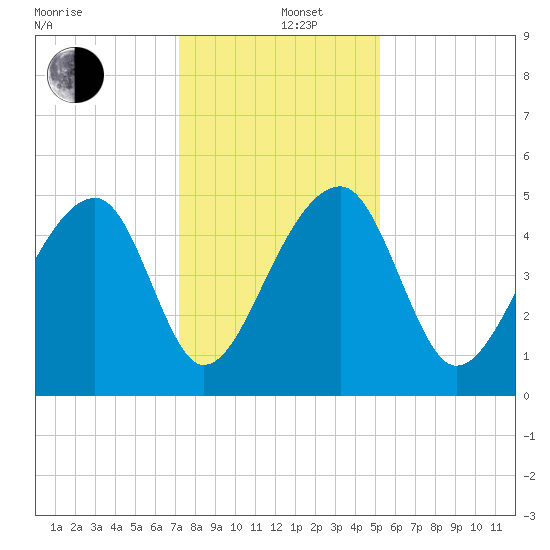Yeamans Hall tide chart for Thursday, December 11, 2025