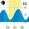 Yeamans Hall tide chart for Thursday, December 11, 2025