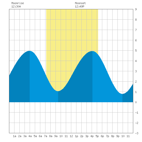 Yeamans Hall tide chart for Friday, December 12, 2025