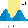 Yeamans Hall tide chart for Saturday, December 13, 2025