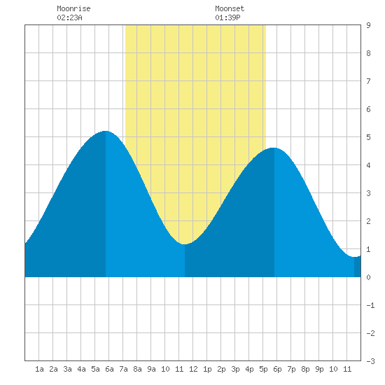 Yeamans Hall tide chart for Sunday, December 14, 2025