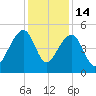 Yeamans Hall tide chart for Sunday, December 14, 2025
