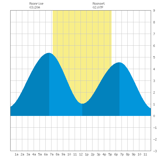 Yeamans Hall tide chart for Monday, December 15, 2025