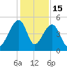 Yeamans Hall tide chart for Monday, December 15, 2025