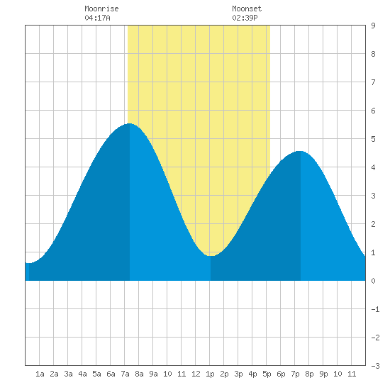 Yeamans Hall tide chart for Tuesday, December 16, 2025