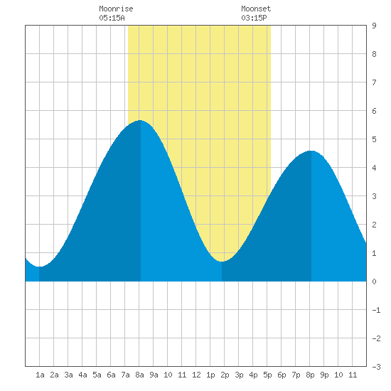 Yeamans Hall tide chart for Wednesday, December 17, 2025
