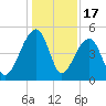 Yeamans Hall tide chart for Wednesday, December 17, 2025