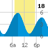 Yeamans Hall tide chart for Thursday, December 18, 2025