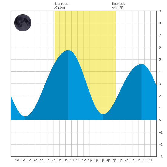 Yeamans Hall tide chart for Friday, December 19, 2025