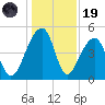 Yeamans Hall tide chart for Friday, December 19, 2025