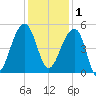 Yeamans Hall tide chart for Monday, December 1, 2025