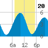 Yeamans Hall tide chart for Saturday, December 20, 2025
