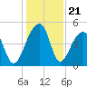 Yeamans Hall tide chart for Sunday, December 21, 2025