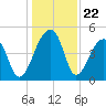Yeamans Hall tide chart for Monday, December 22, 2025