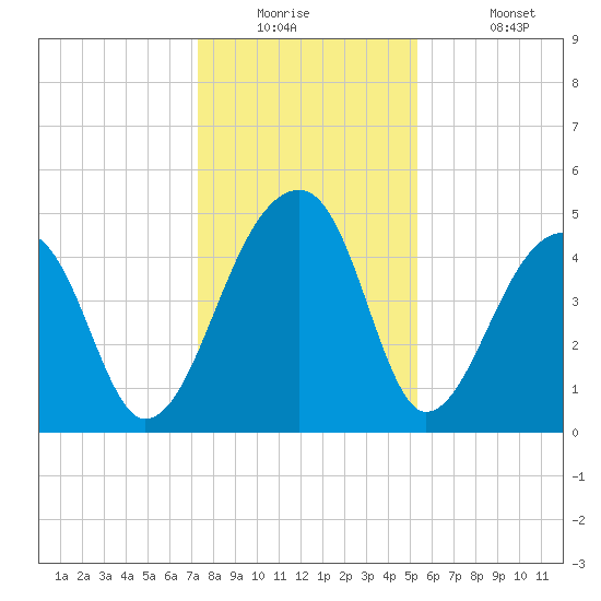Yeamans Hall tide chart for Tuesday, December 23, 2025