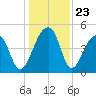 Yeamans Hall tide chart for Tuesday, December 23, 2025