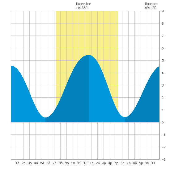 Yeamans Hall tide chart for Wednesday, December 24, 2025