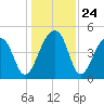Yeamans Hall tide chart for Wednesday, December 24, 2025