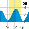 Yeamans Hall tide chart for Thursday, December 25, 2025